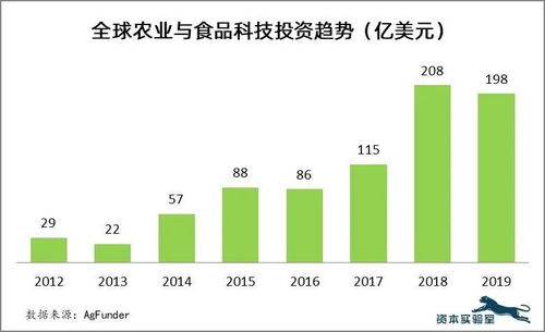 資本向上游轉移 2019全球農業(yè)與食品科技投資新動向